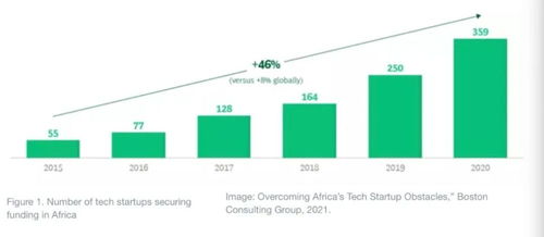 波士頓咨詢三張圖表揭示非洲科技創業公司的崛起路徑